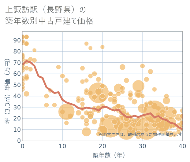 上諏訪駅(長野県)の築年数別の中古戸建て坪単価