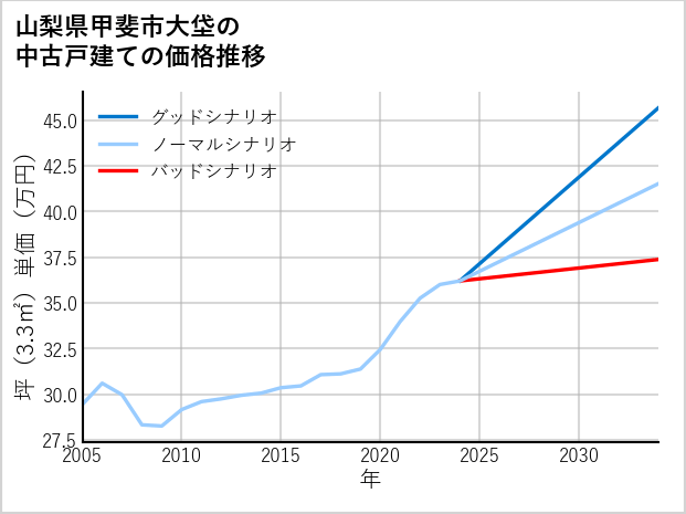 山梨県甲斐市大垈の中古戸建て価格推移