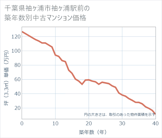 千葉県袖ケ浦市袖ケ浦駅前の築年数別の中古マンション坪単価