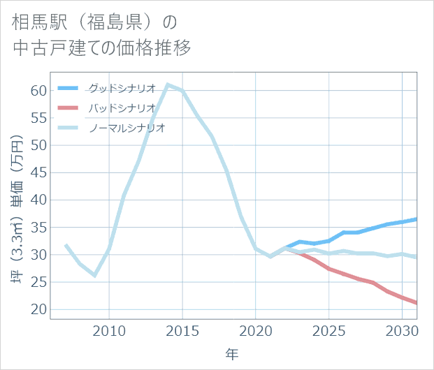 相馬駅(福島県)の中古戸建て価格推移