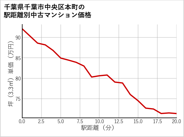 千葉県千葉市中央区本町の徒歩距離別の中古マンション坪単価