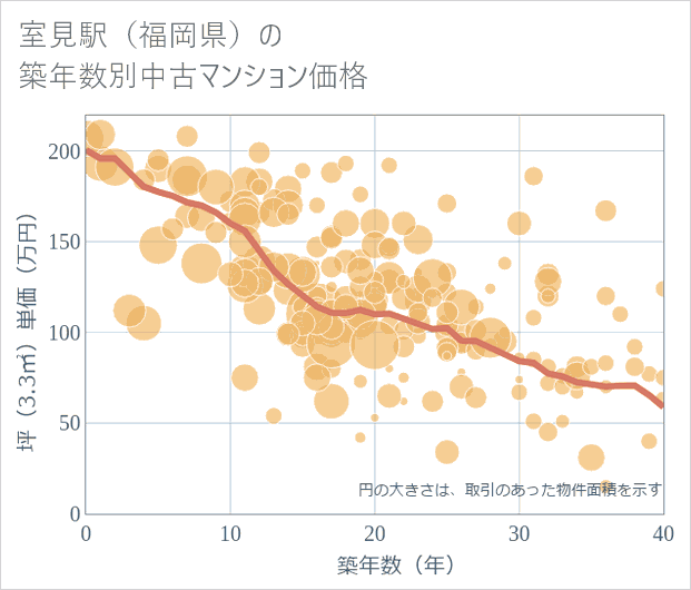 室見駅(福岡県)の築年数別の中古マンション坪単価