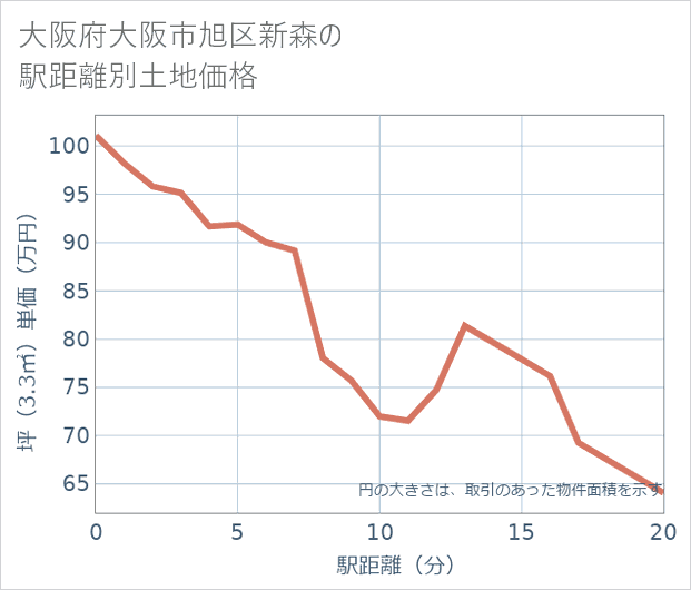 大阪府大阪市旭区新森の徒歩距離別の土地坪単価