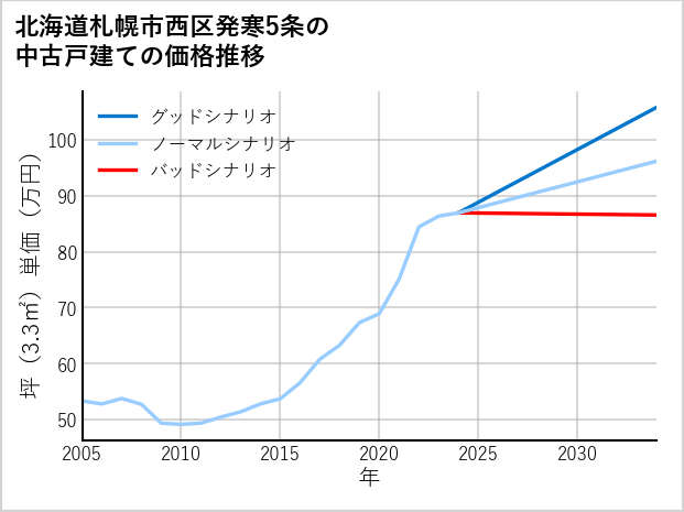 北海道札幌市西区発寒5条の中古戸建て価格推移