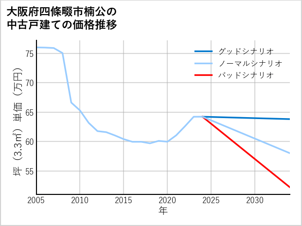 大阪府四條畷市楠公の中古戸建て価格推移