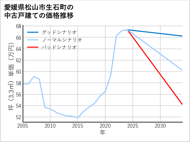 愛媛県松山市生石町の中古戸建て価格推移