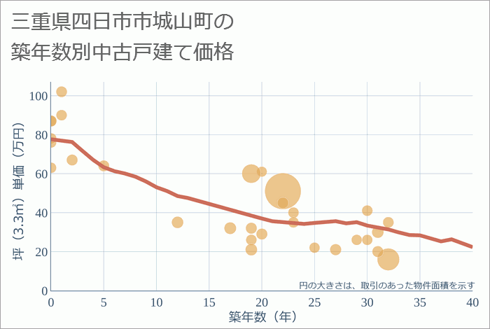 三重県四日市市城山町の築年数別の中古戸建て坪単価