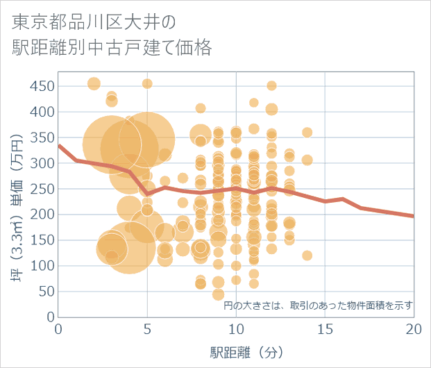 東京都品川区大井の徒歩距離別の中古戸建て坪単価