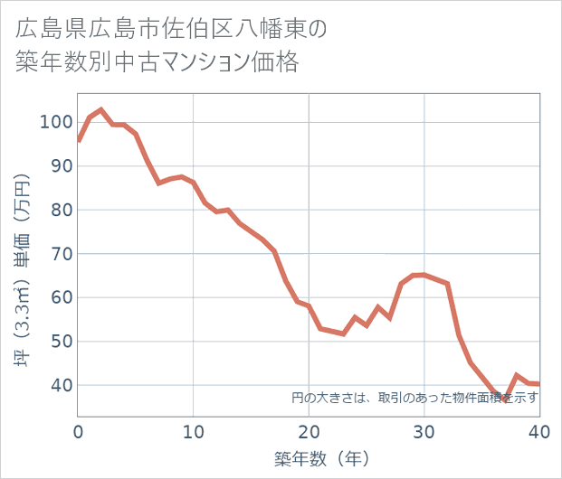 広島県広島市佐伯区八幡東の築年数別の中古マンション坪単価