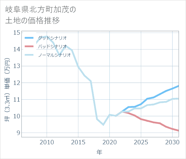 岐阜県北方町加茂の土地価格推移