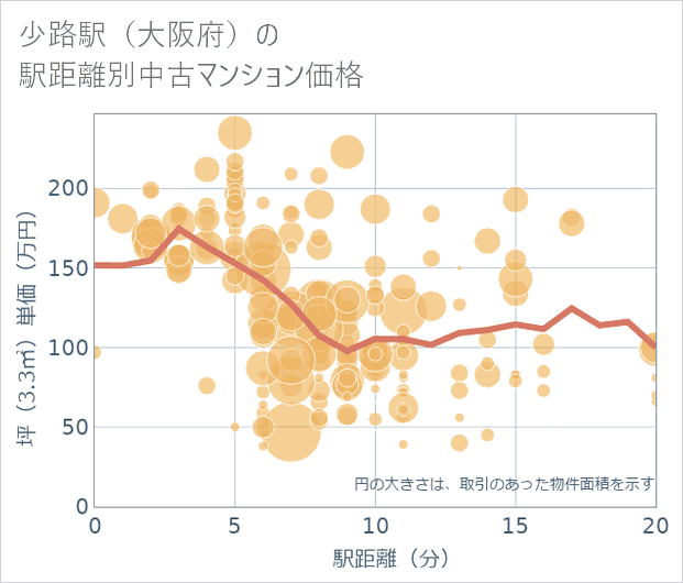 少路駅(大阪府)の徒歩距離別の中古マンション坪単価