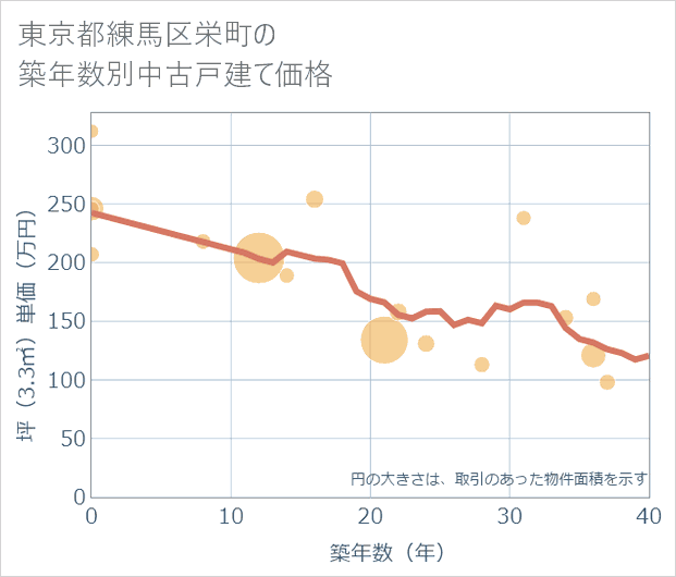 東京都練馬区栄町の築年数別の中古戸建て坪単価