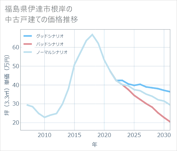 福島県伊達市根岸の中古戸建て価格推移