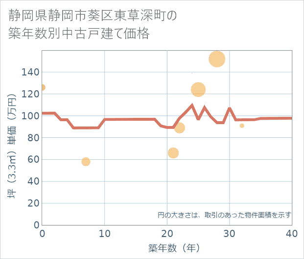 静岡県静岡市葵区東草深町の築年数別の中古戸建て坪単価