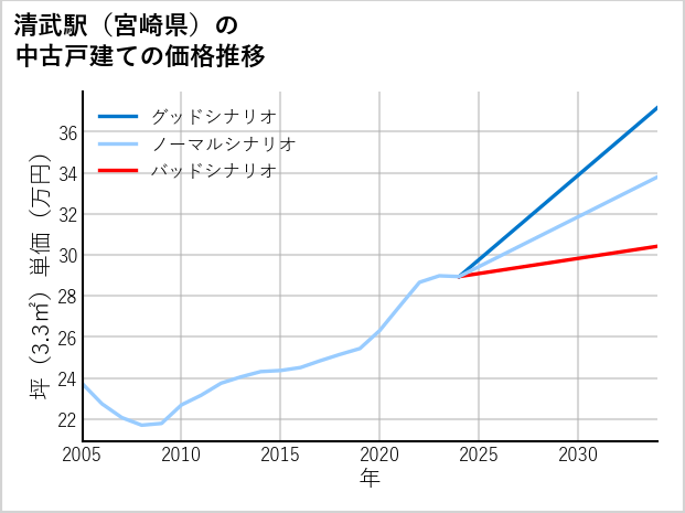清武駅（宮崎県）の中古戸建て価格推移