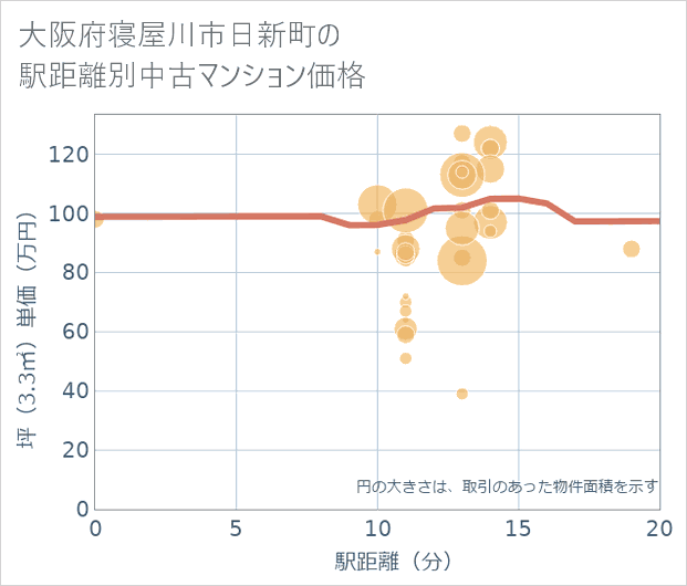 大阪府寝屋川市日新町の徒歩距離別の中古マンション坪単価