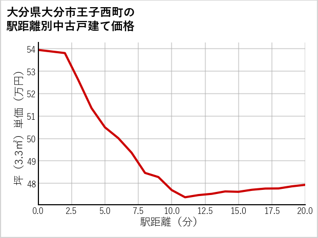大分県大分市王子西町の徒歩距離別の中古戸建て坪単価