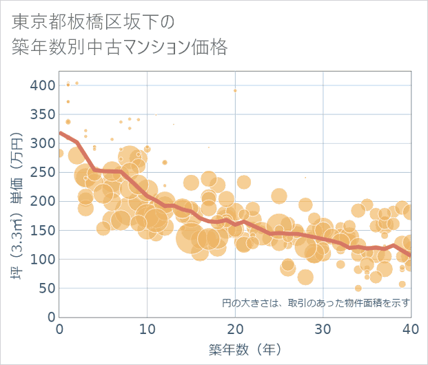 東京都板橋区坂下の築年数別の中古マンション坪単価