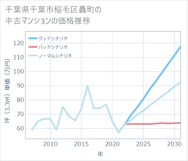 千葉県千葉市稲毛区轟町の中古マンション価格推移