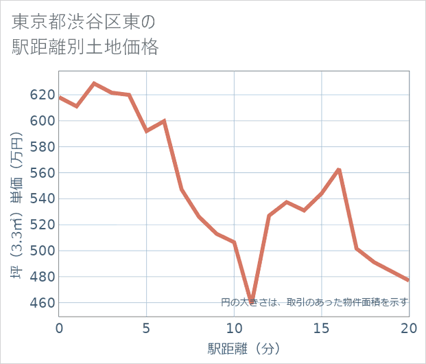 東京都渋谷区東の徒歩距離別の土地坪単価