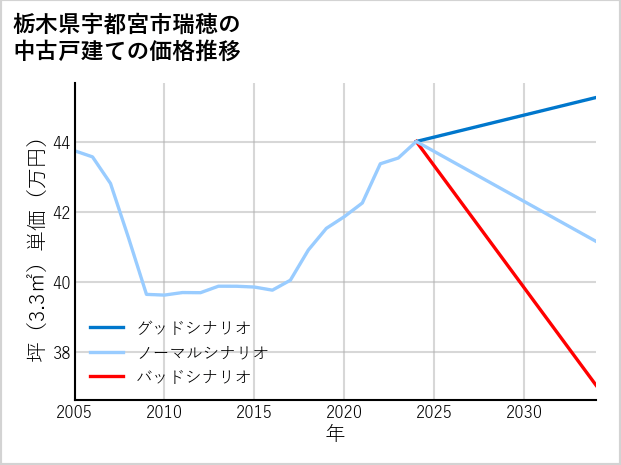 栃木県宇都宮市瑞穂の中古戸建て価格推移
