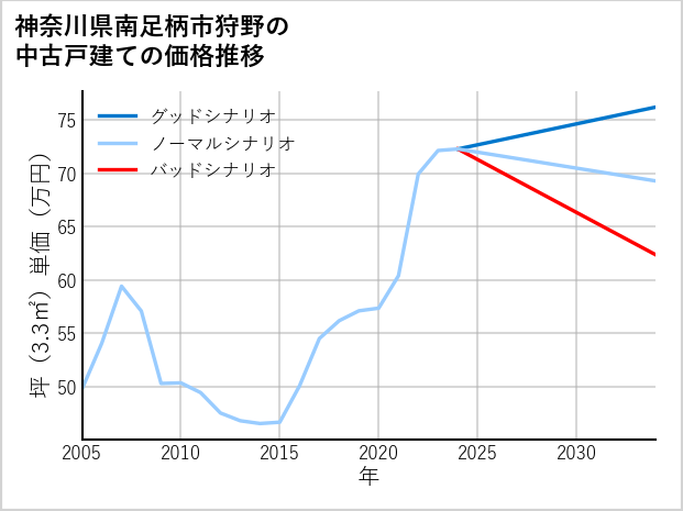 神奈川県南足柄市狩野の中古戸建て価格推移