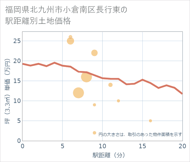 福岡県北九州市小倉南区長行東の徒歩距離別の土地坪単価