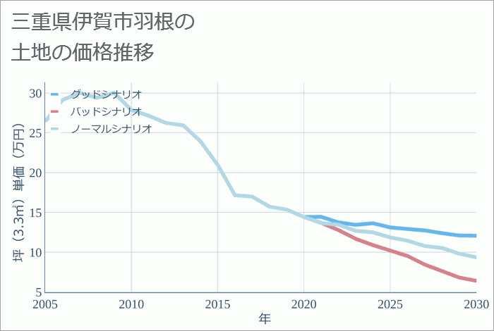 三重県伊賀市羽根の土地価格推移