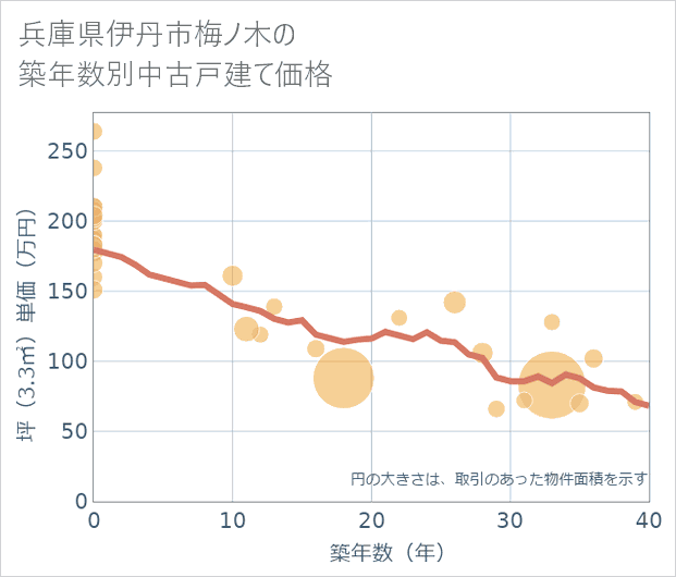 兵庫県伊丹市梅ノ木の築年数別の中古戸建て坪単価
