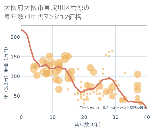 大阪府大阪市東淀川区菅原の築年数別の中古マンション坪単価