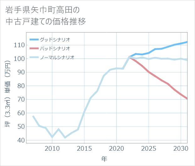 岩手県矢巾町高田の中古戸建て価格推移