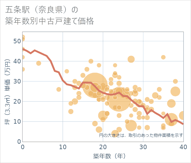 五条駅(奈良県)の築年数別の中古戸建て坪単価