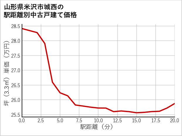 山形県米沢市城西の徒歩距離別の中古戸建て坪単価