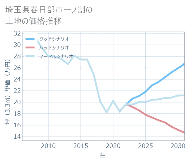 埼玉県春日部市一ノ割の土地価格推移