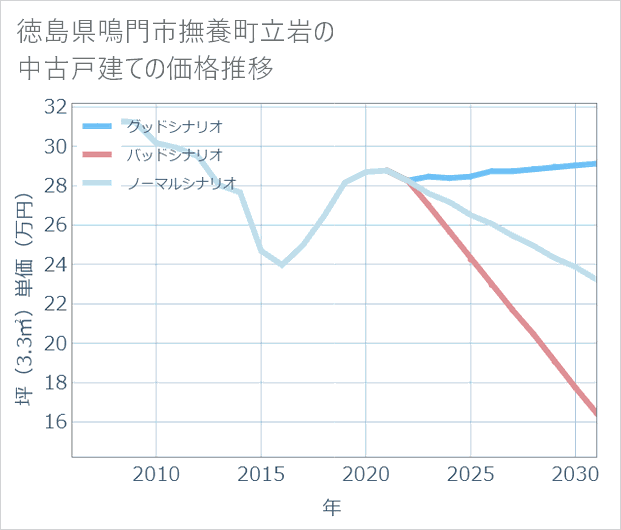 徳島県鳴門市撫養町立岩の中古戸建て価格推移