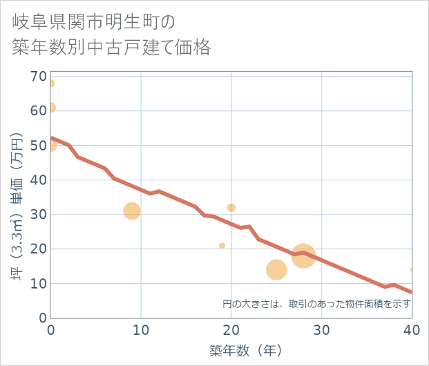 岐阜県関市明生町の築年数別の中古戸建て坪単価