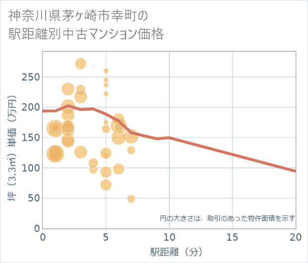 神奈川県茅ケ崎市幸町の徒歩距離別の中古マンション坪単価