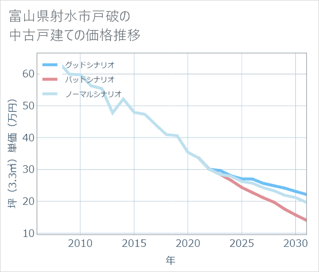 富山県射水市戸破の中古戸建て価格推移