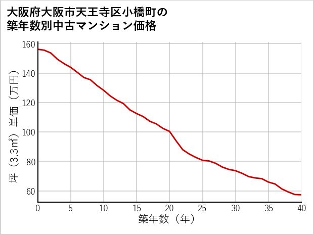 大阪府大阪市天王寺区小橋町の築年数別の中古マンション坪単価