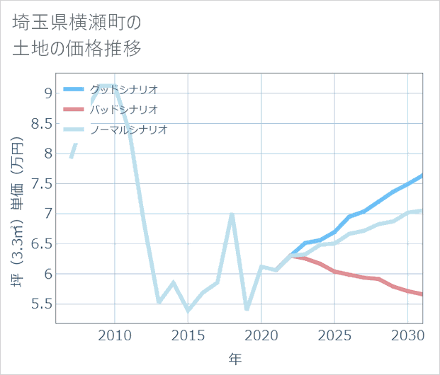 埼玉県横瀬町の土地価格推移