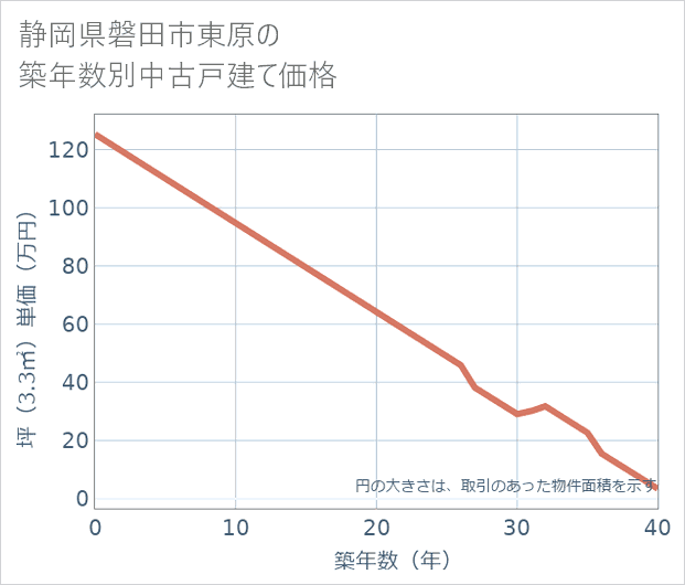 静岡県磐田市東原の築年数別の中古戸建て坪単価