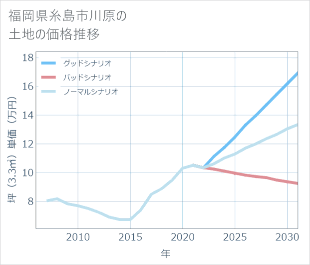 福岡県糸島市川原の土地価格推移