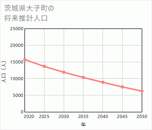 大子町の将来推計人口