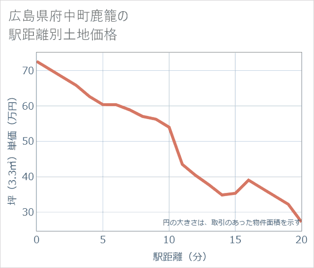 広島県府中町鹿籠の徒歩距離別の土地坪単価