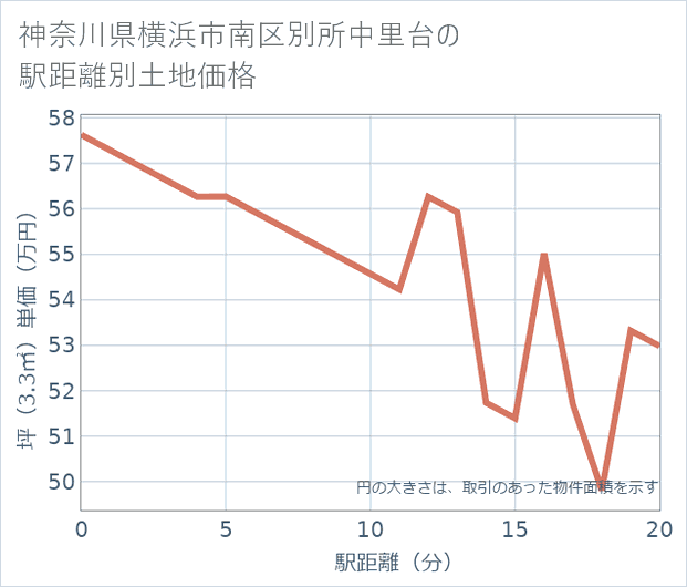 神奈川県横浜市南区別所中里台の徒歩距離別の土地坪単価