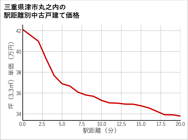 三重県津市丸之内の徒歩距離別の中古戸建て坪単価