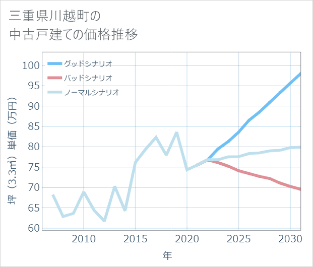 三重県川越町の中古戸建て価格推移