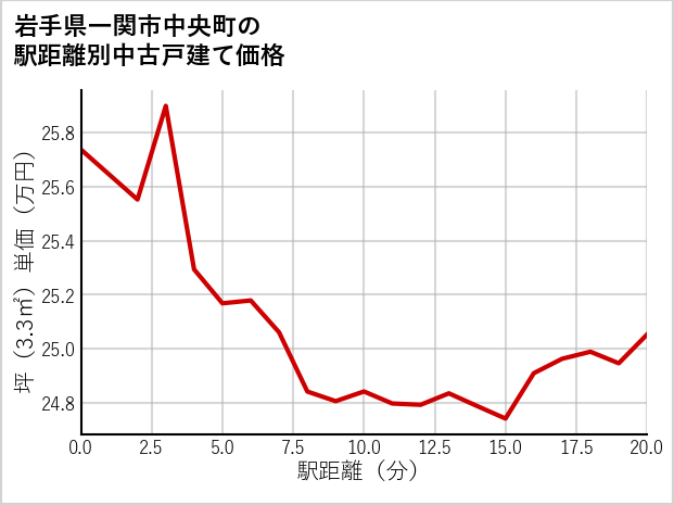 岩手県一関市中央町の徒歩距離別の中古戸建て坪単価