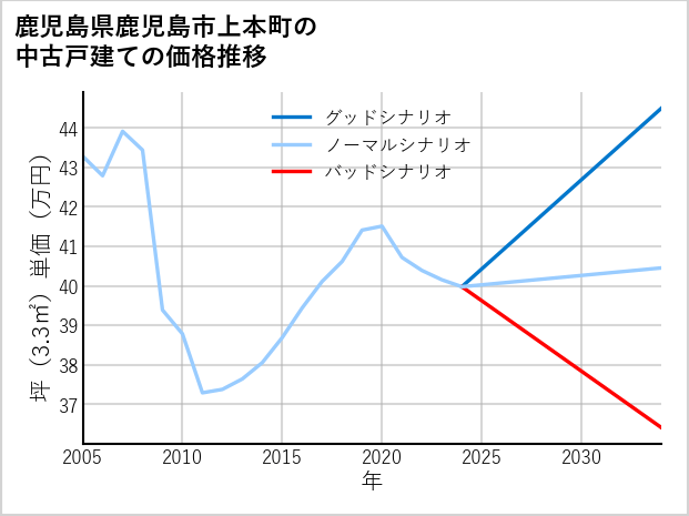 鹿児島県鹿児島市上本町の中古戸建て価格推移