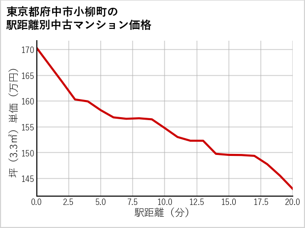 東京都府中市小柳町の徒歩距離別の中古マンション坪単価